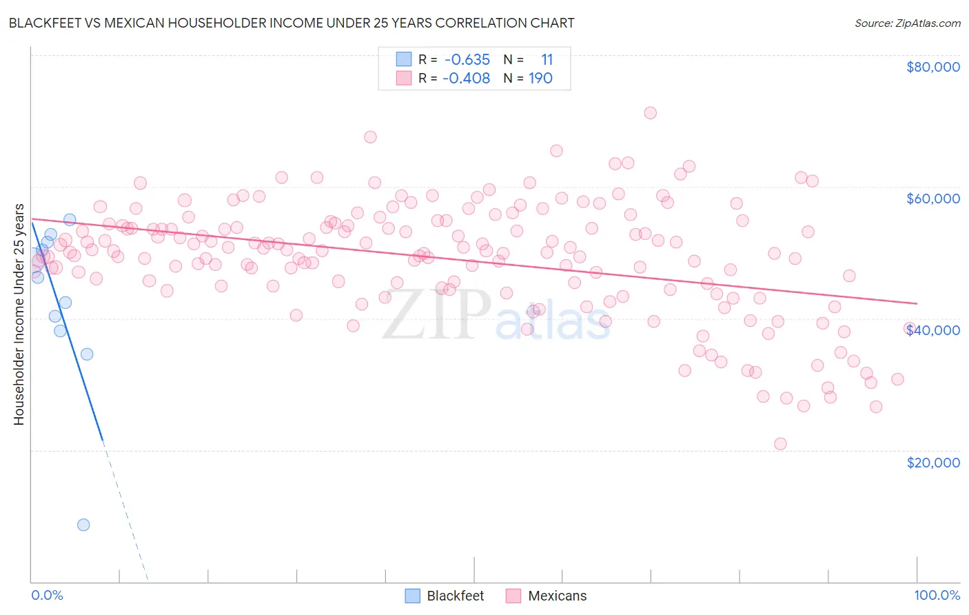 Blackfeet vs Mexican Householder Income Under 25 years