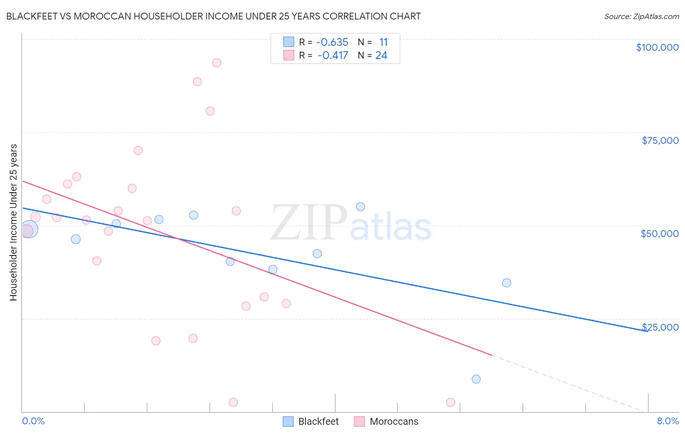 Blackfeet vs Moroccan Householder Income Under 25 years