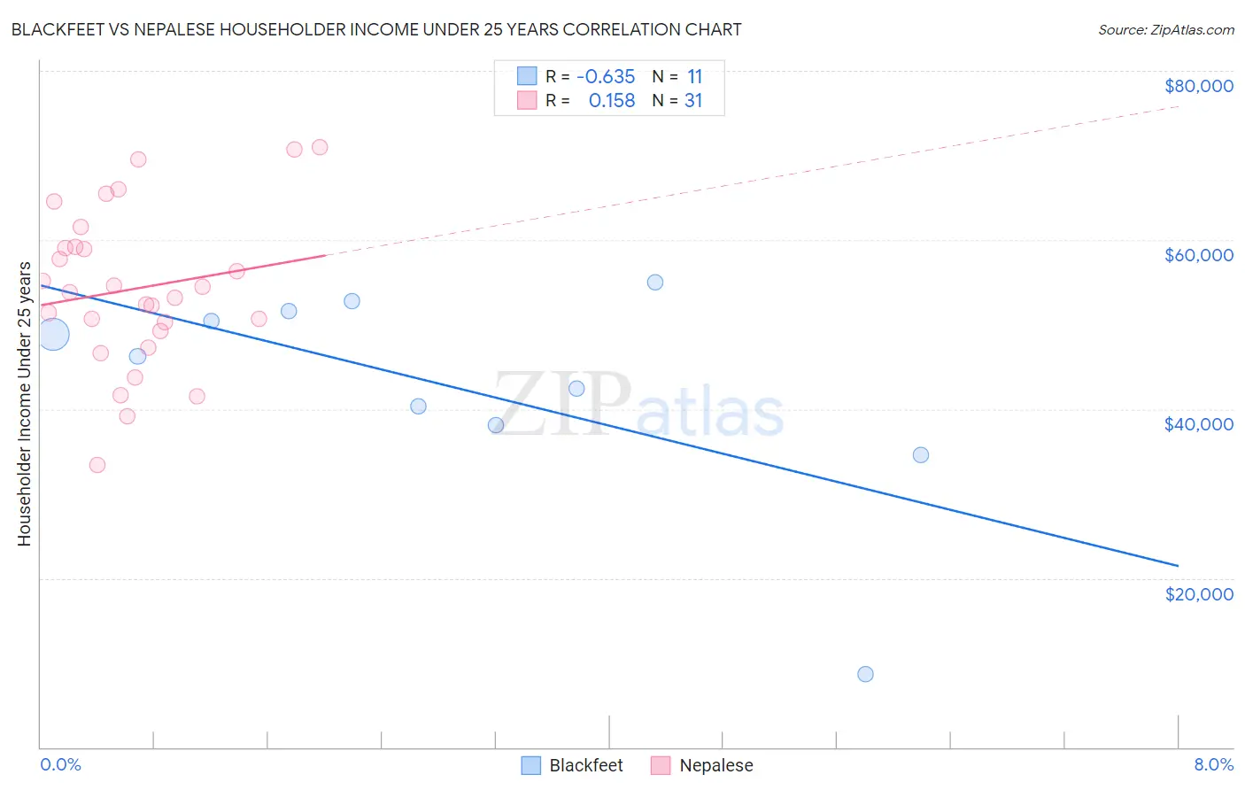 Blackfeet vs Nepalese Householder Income Under 25 years