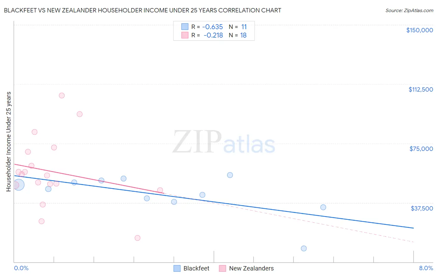Blackfeet vs New Zealander Householder Income Under 25 years