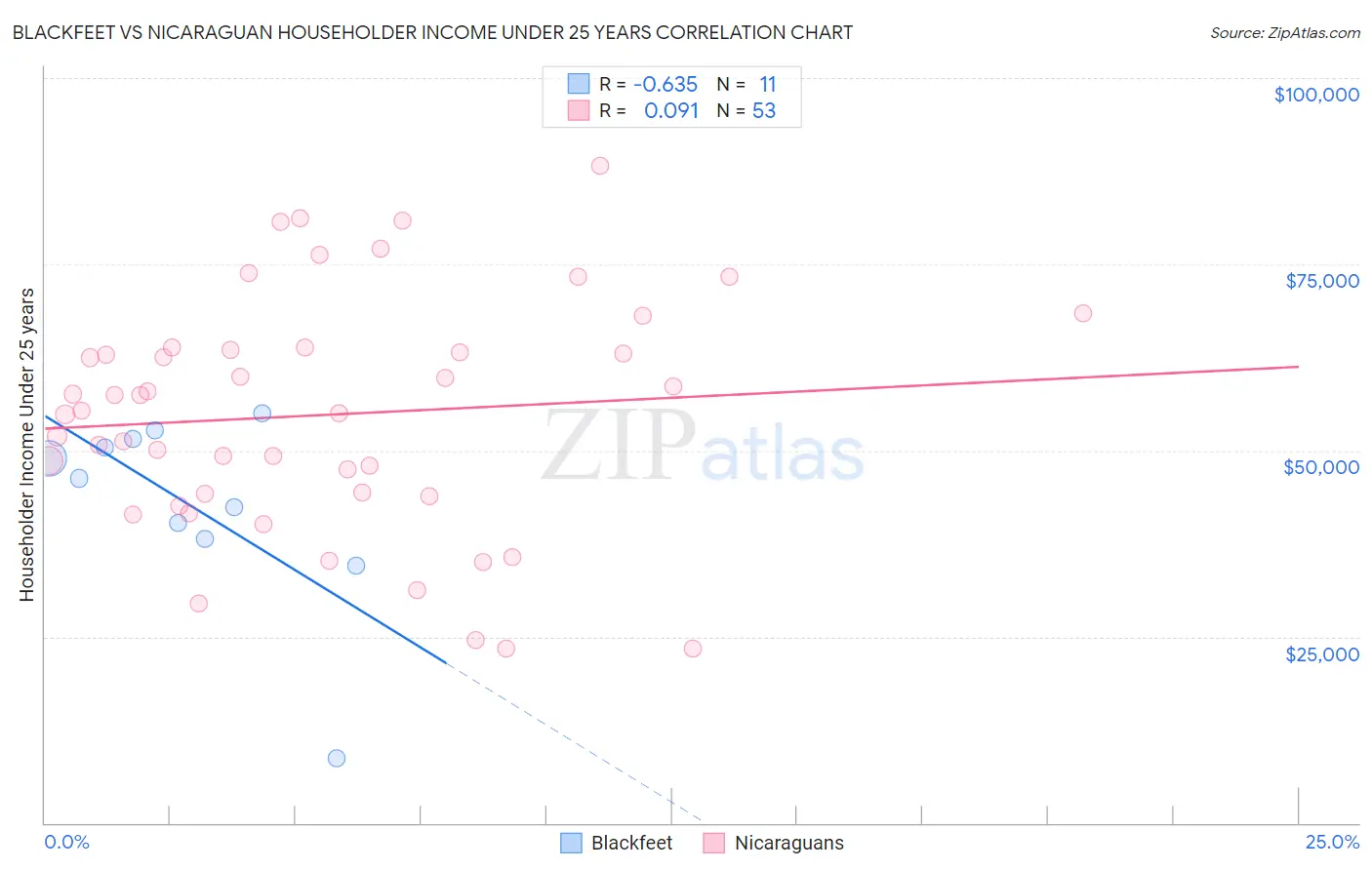 Blackfeet vs Nicaraguan Householder Income Under 25 years