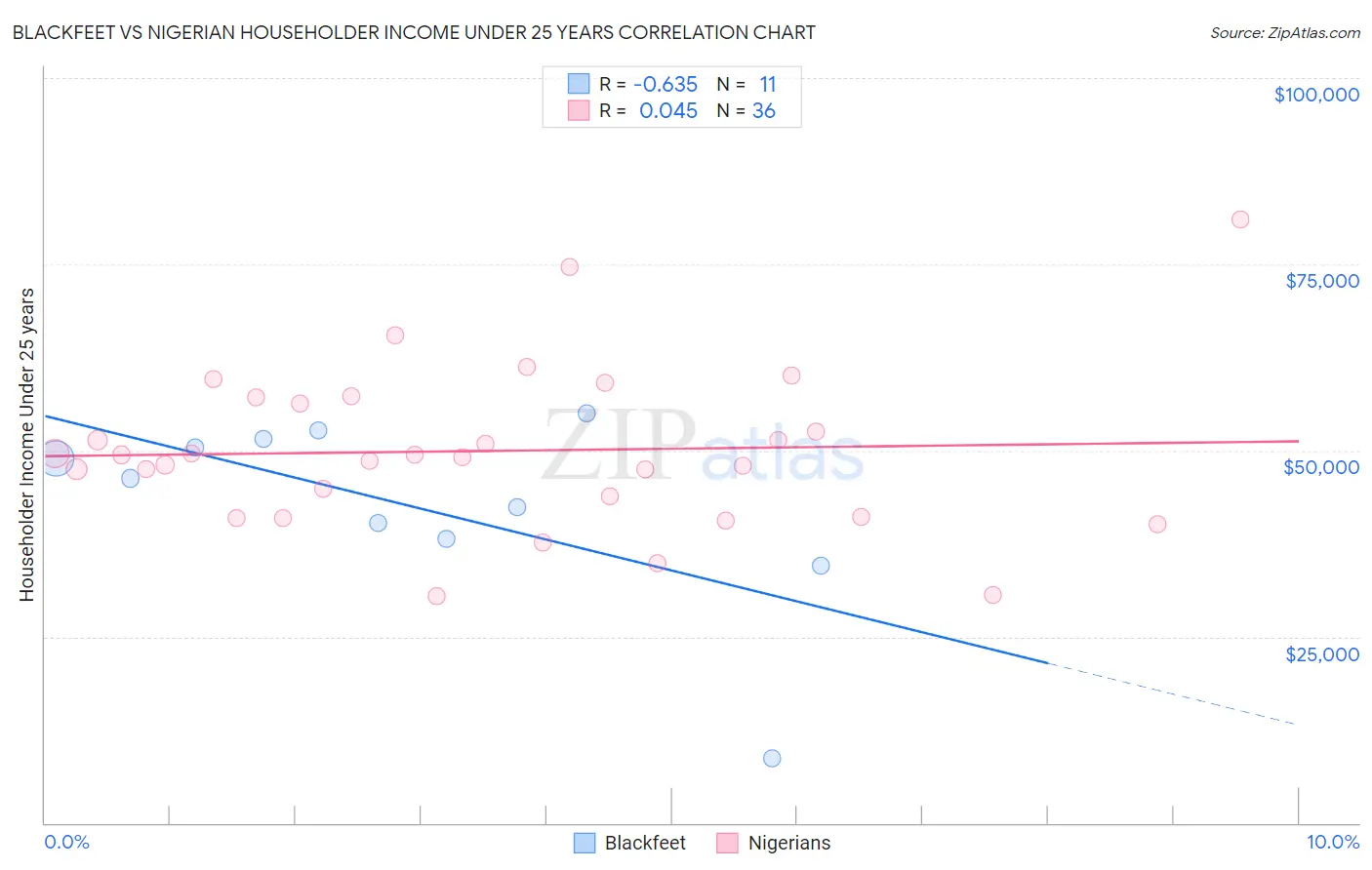 Blackfeet vs Nigerian Householder Income Under 25 years