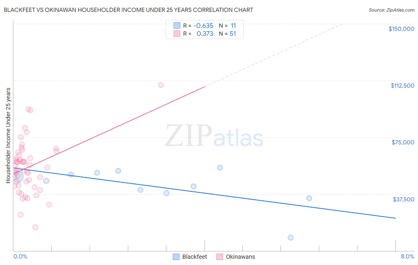 Blackfeet vs Okinawan Householder Income Under 25 years