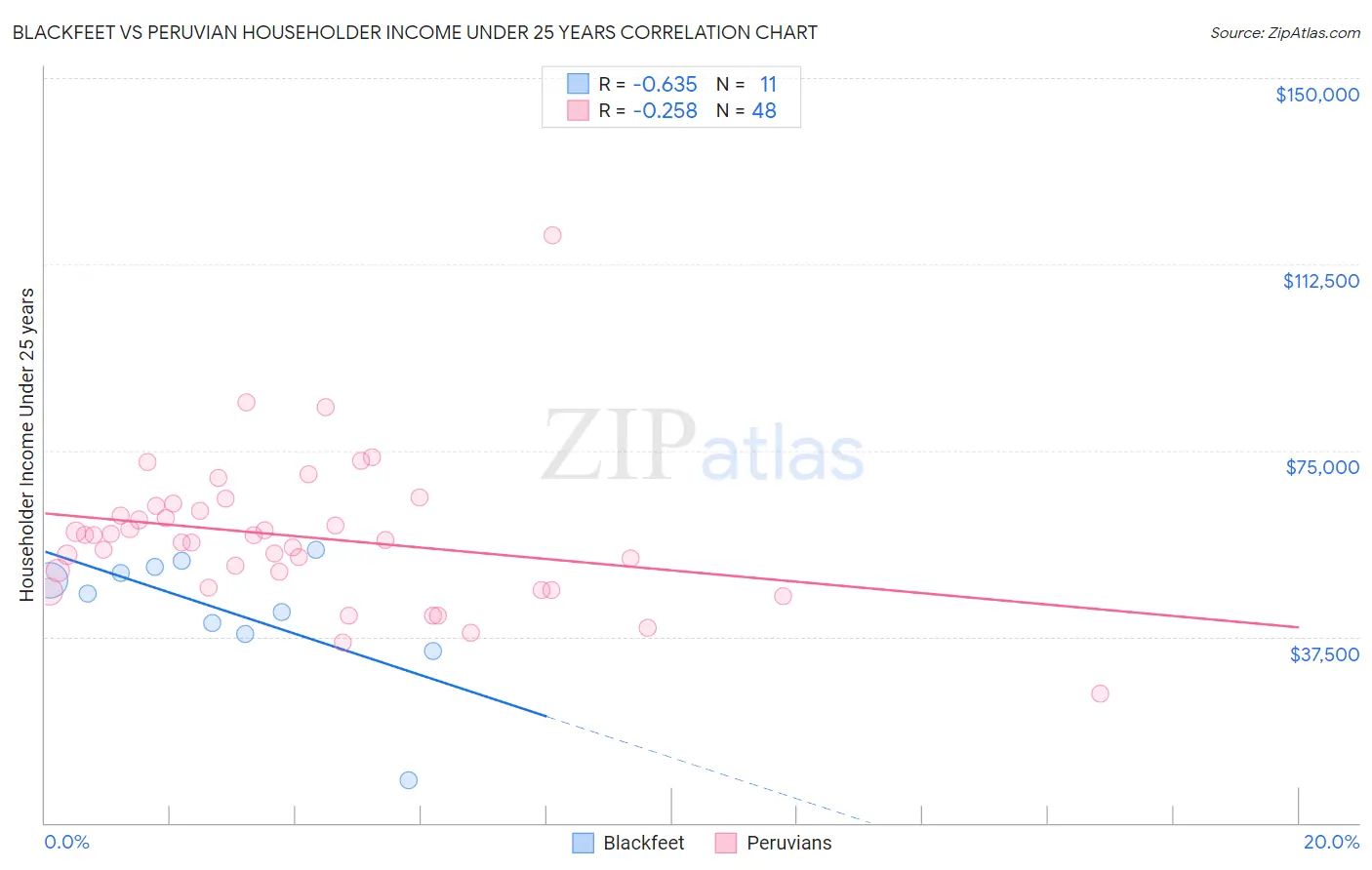 Blackfeet vs Peruvian Householder Income Under 25 years