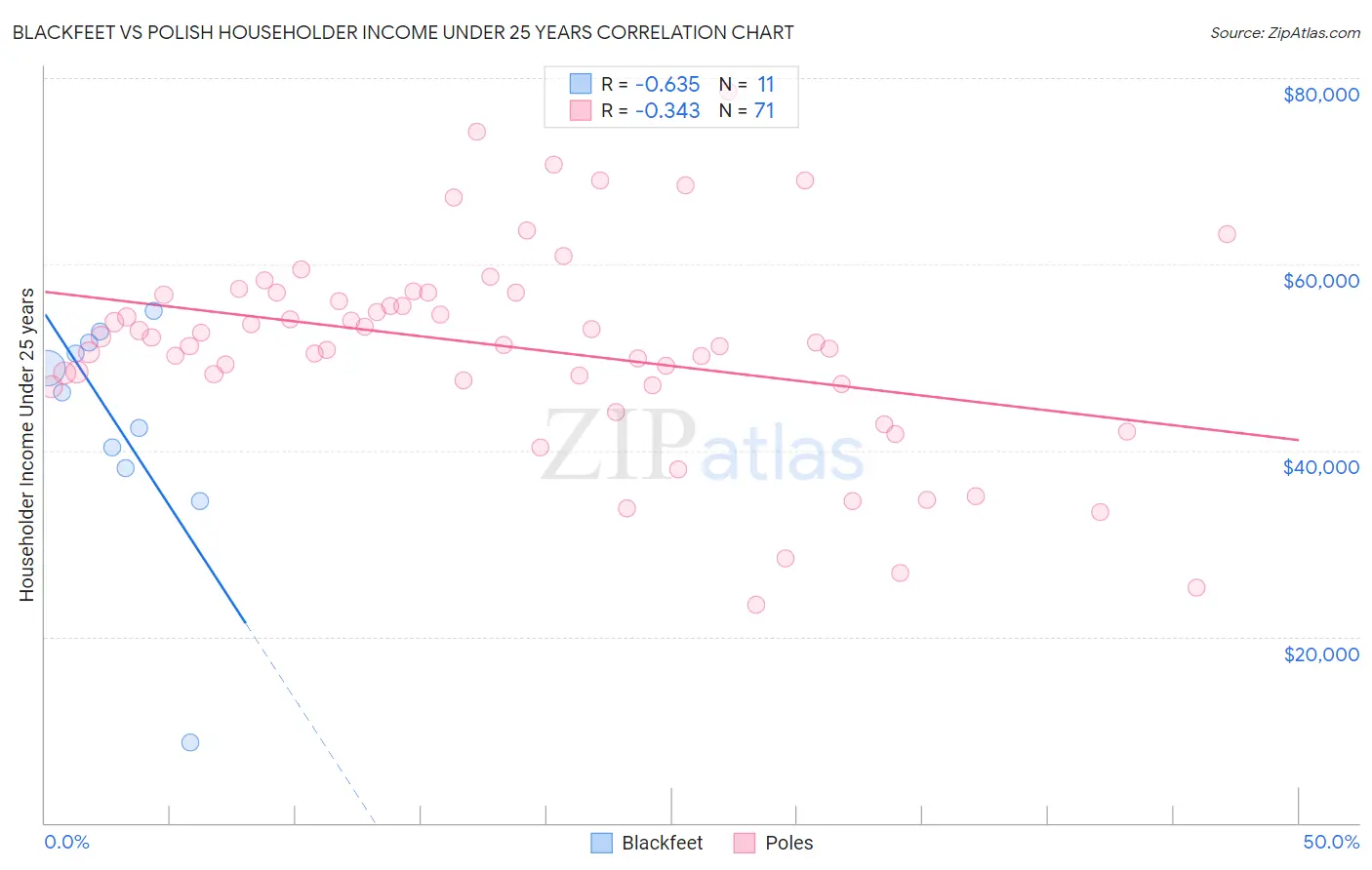 Blackfeet vs Polish Householder Income Under 25 years