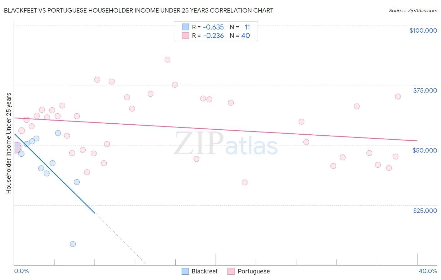 Blackfeet vs Portuguese Householder Income Under 25 years