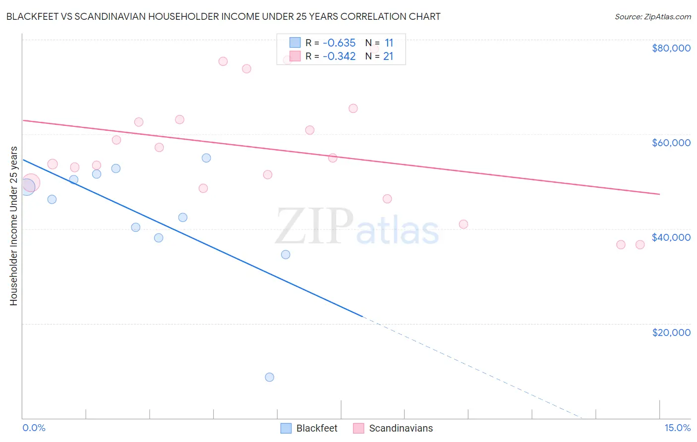 Blackfeet vs Scandinavian Householder Income Under 25 years