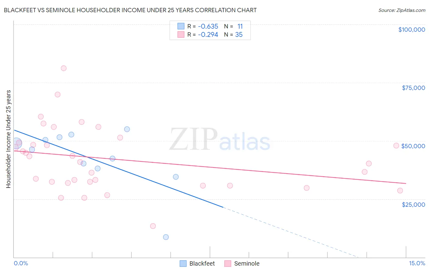 Blackfeet vs Seminole Householder Income Under 25 years
