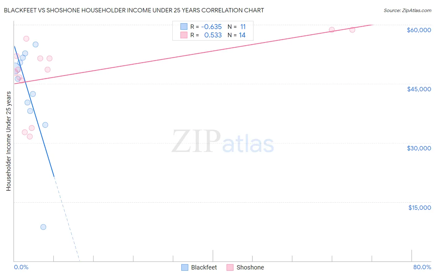 Blackfeet vs Shoshone Householder Income Under 25 years