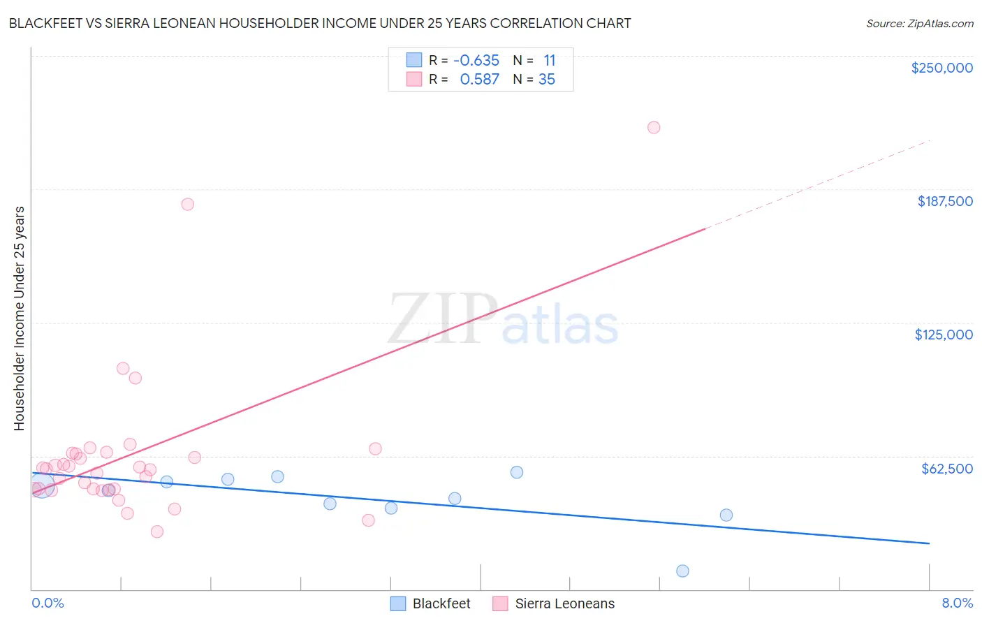Blackfeet vs Sierra Leonean Householder Income Under 25 years