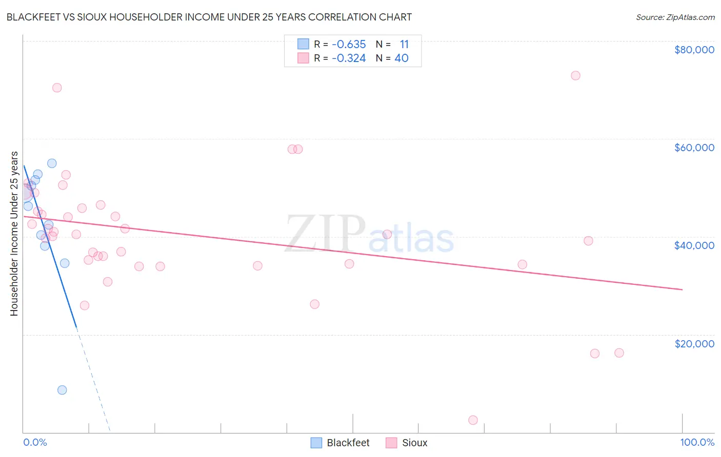 Blackfeet vs Sioux Householder Income Under 25 years