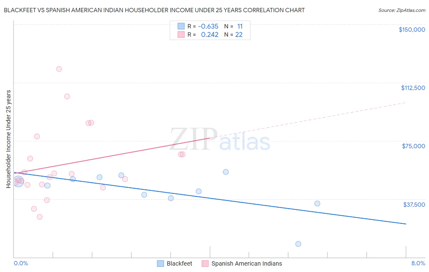 Blackfeet vs Spanish American Indian Householder Income Under 25 years