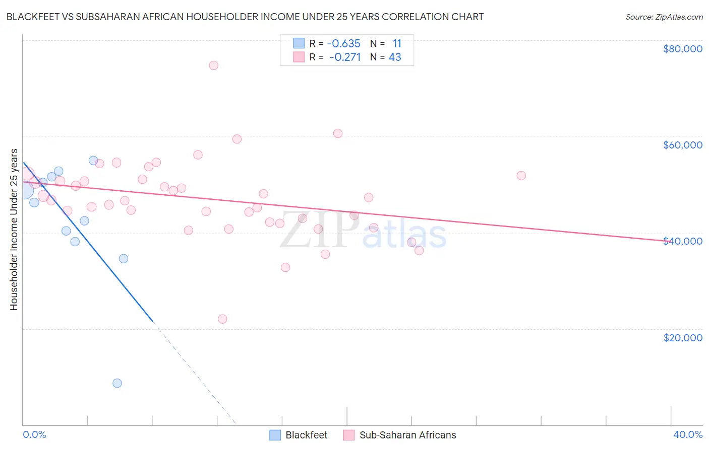 Blackfeet vs Subsaharan African Householder Income Under 25 years