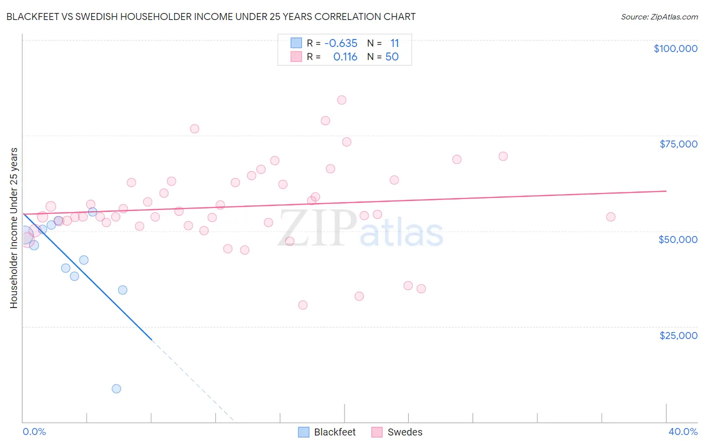 Blackfeet vs Swedish Householder Income Under 25 years