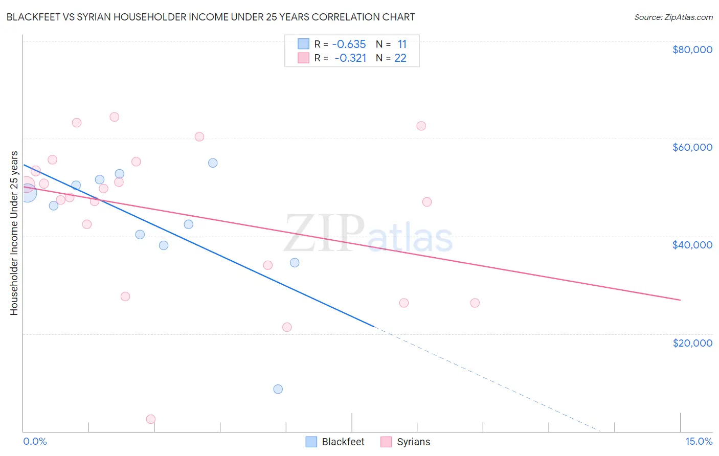 Blackfeet vs Syrian Householder Income Under 25 years