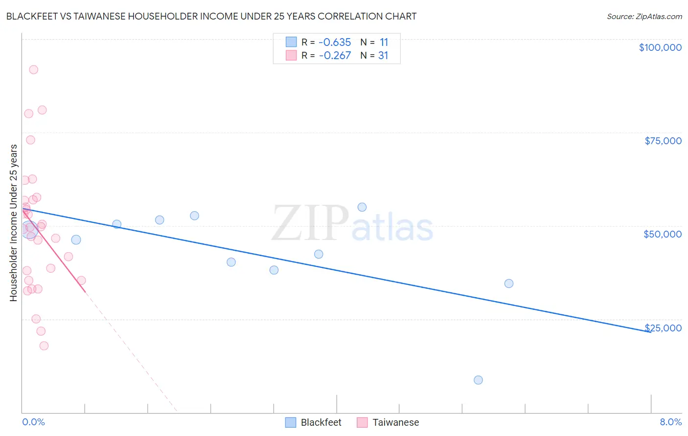 Blackfeet vs Taiwanese Householder Income Under 25 years