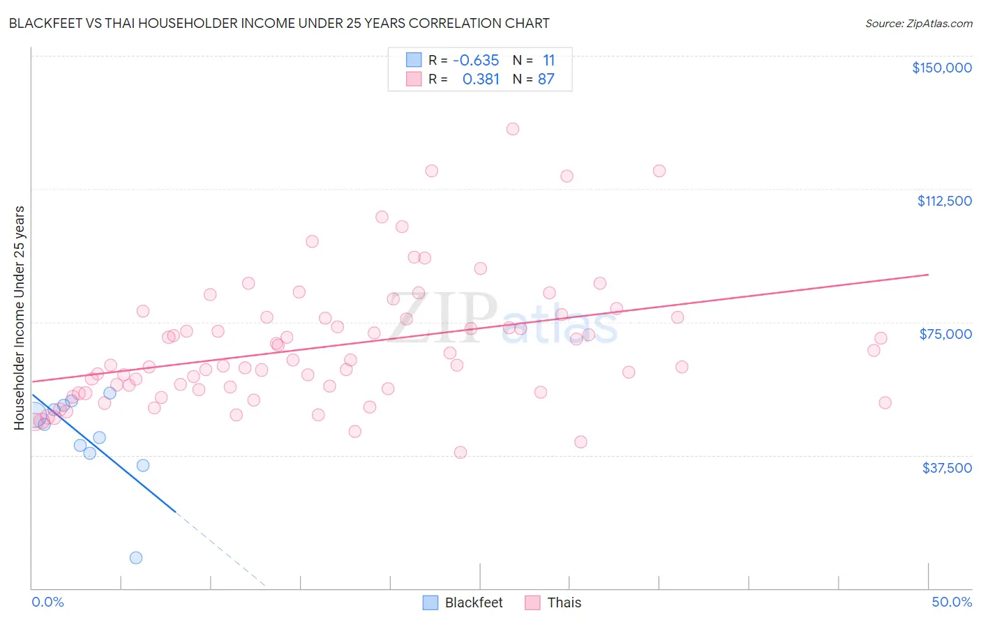 Blackfeet vs Thai Householder Income Under 25 years