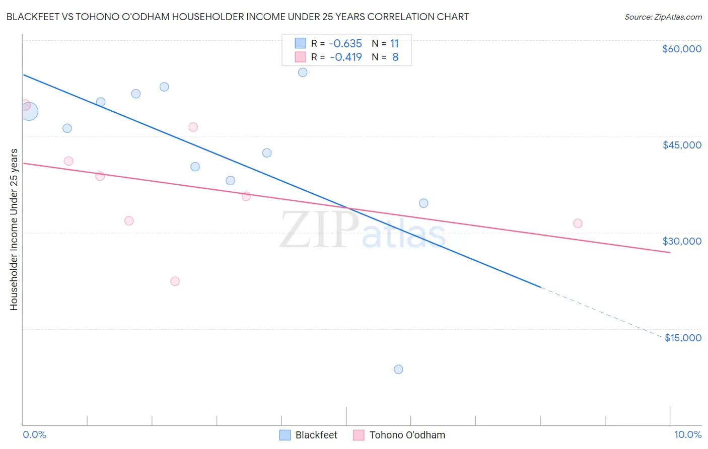 Blackfeet vs Tohono O'odham Householder Income Under 25 years
