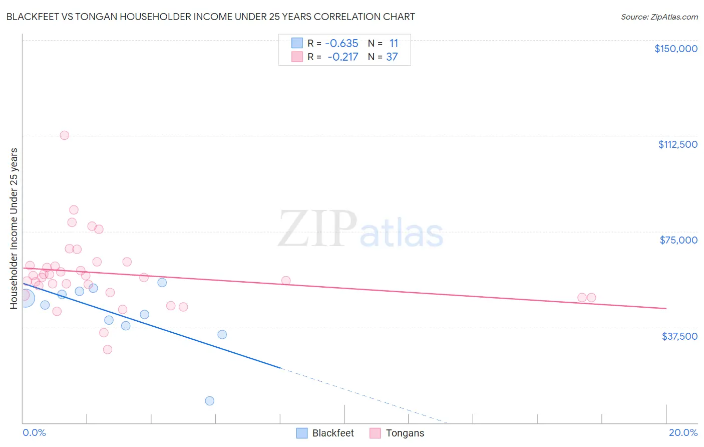 Blackfeet vs Tongan Householder Income Under 25 years