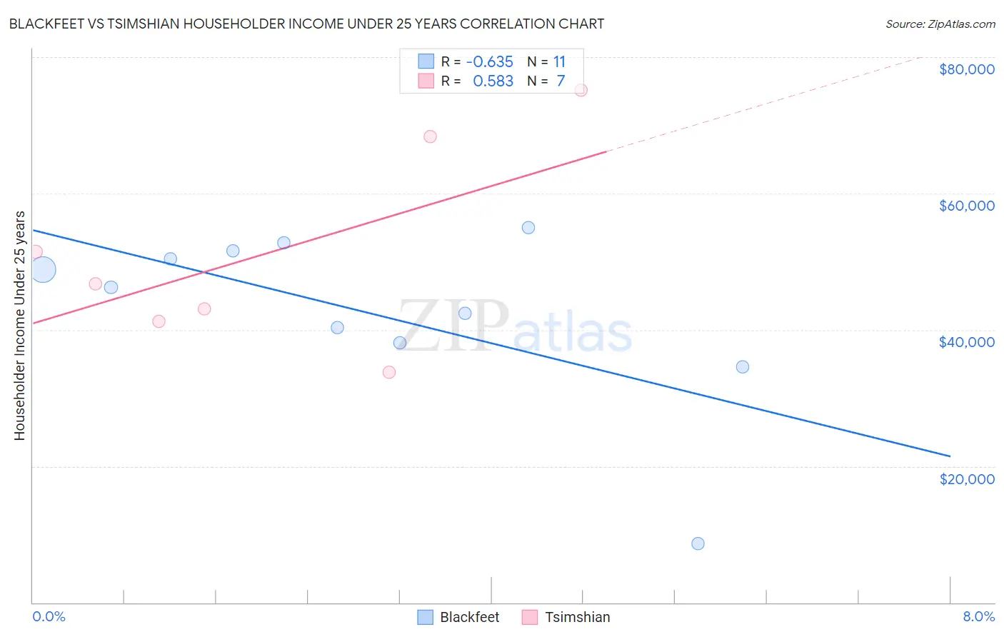 Blackfeet vs Tsimshian Householder Income Under 25 years