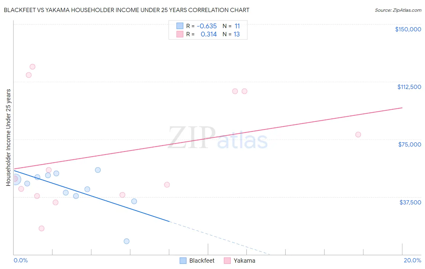 Blackfeet vs Yakama Householder Income Under 25 years