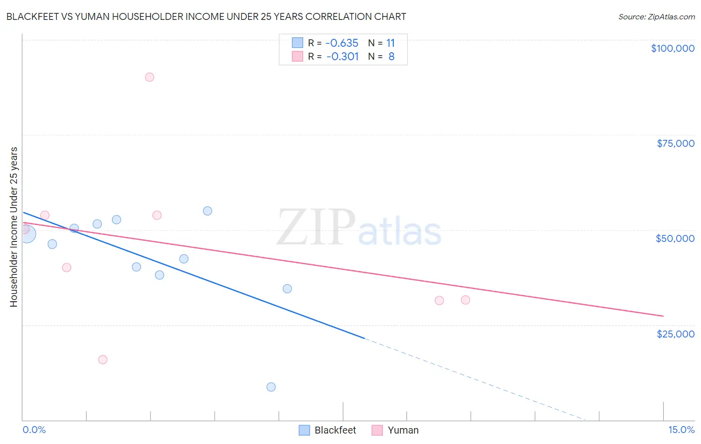 Blackfeet vs Yuman Householder Income Under 25 years