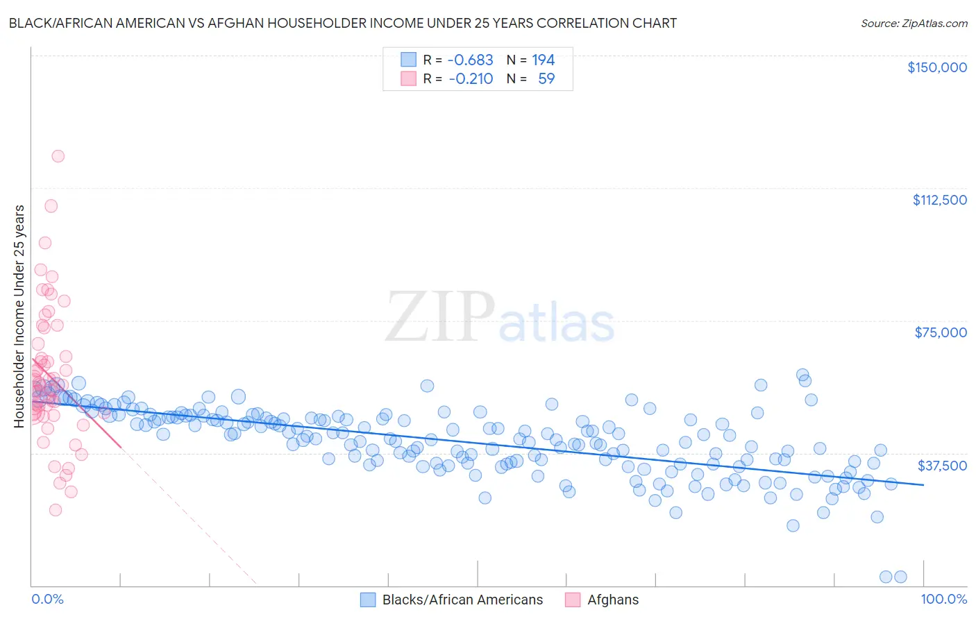 Black/African American vs Afghan Householder Income Under 25 years