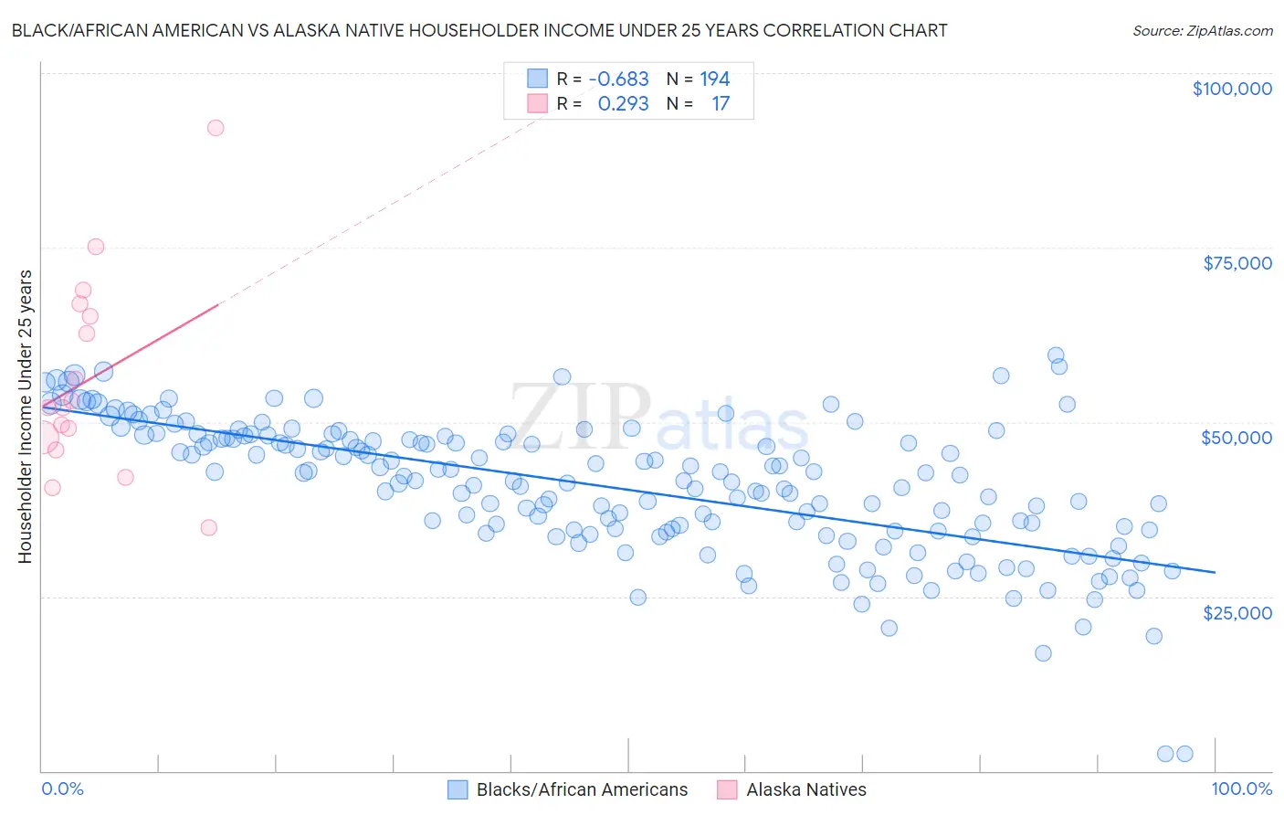 Black/African American vs Alaska Native Householder Income Under 25 years
