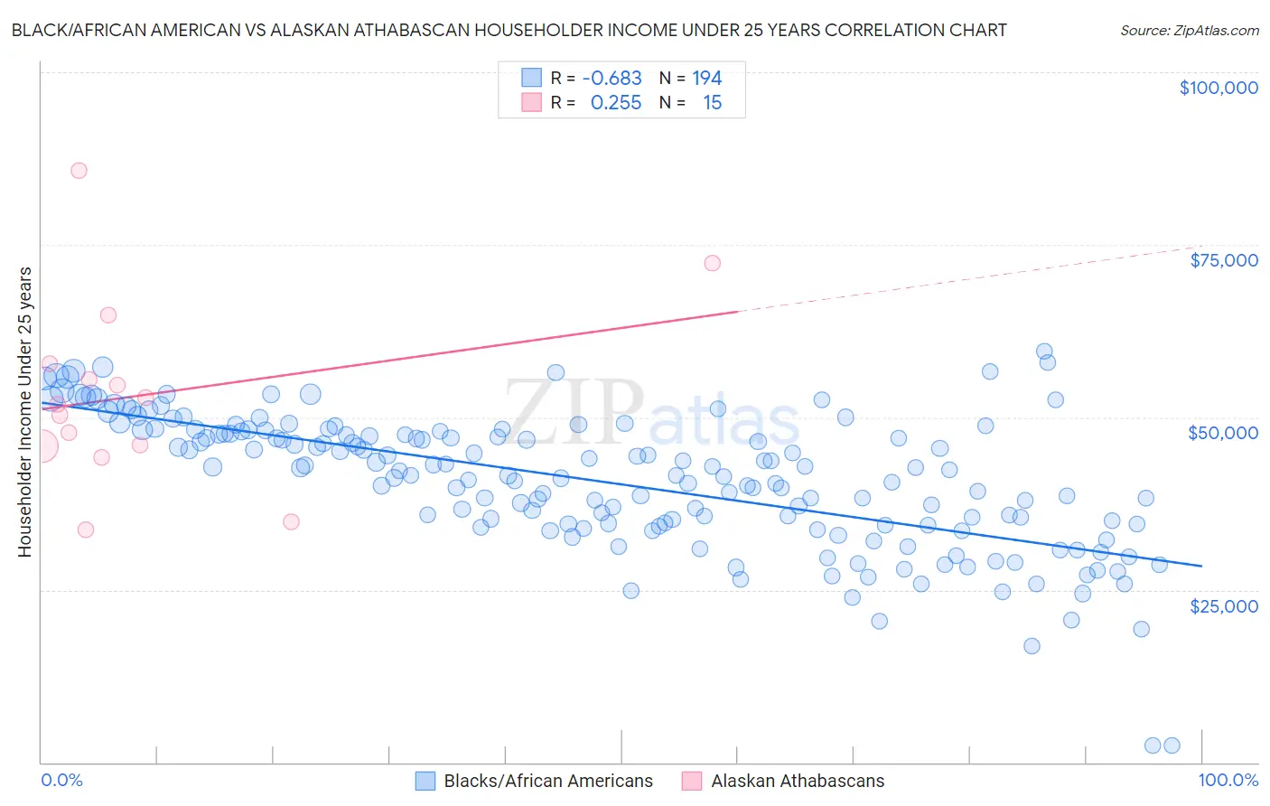 Black/African American vs Alaskan Athabascan Householder Income Under 25 years