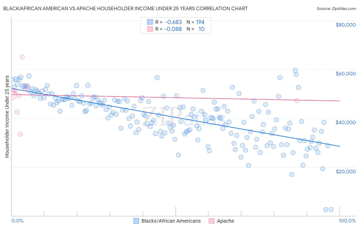 Black/African American vs Apache Householder Income Under 25 years