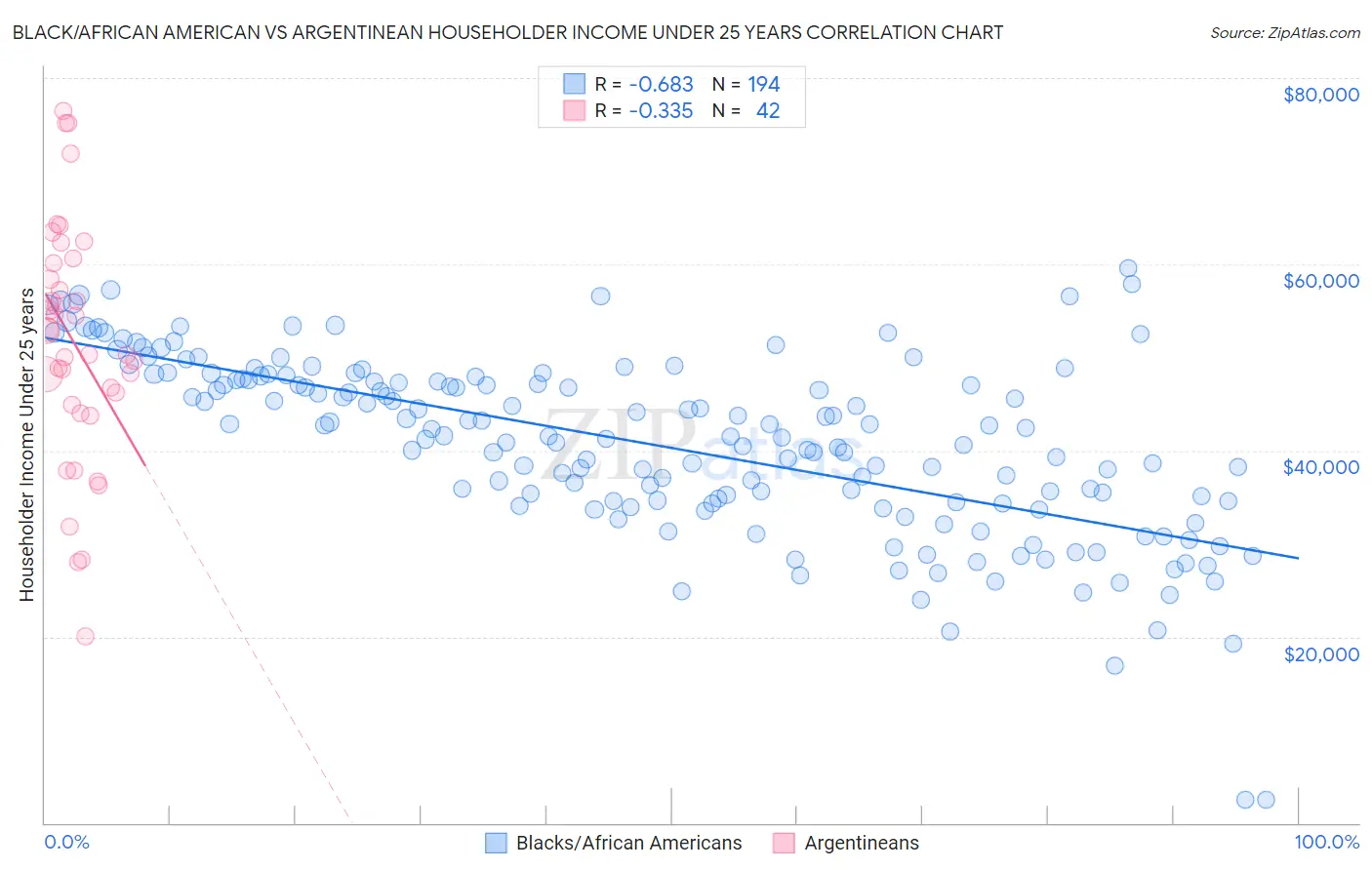 Black/African American vs Argentinean Householder Income Under 25 years