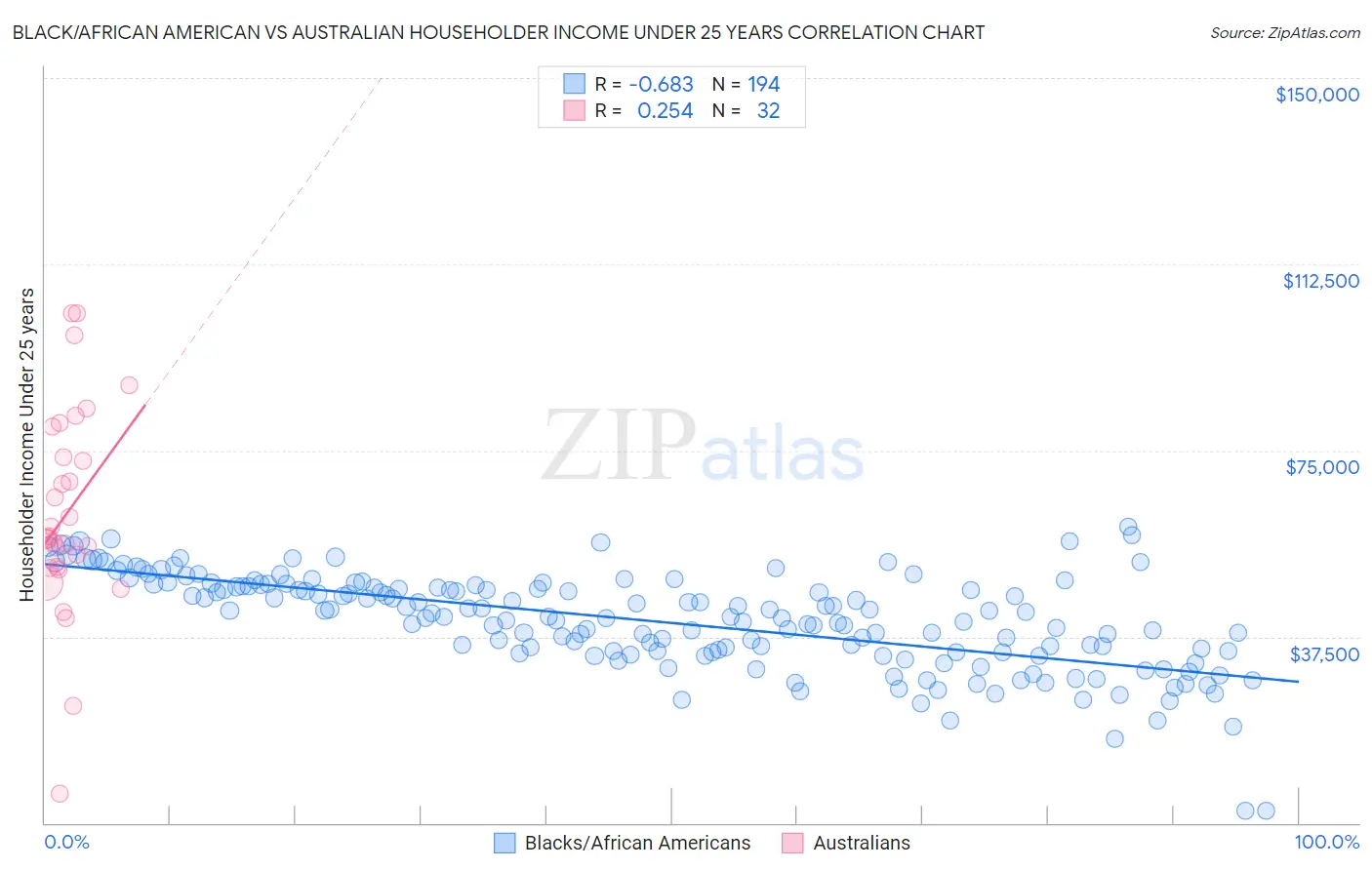 Black/African American vs Australian Householder Income Under 25 years