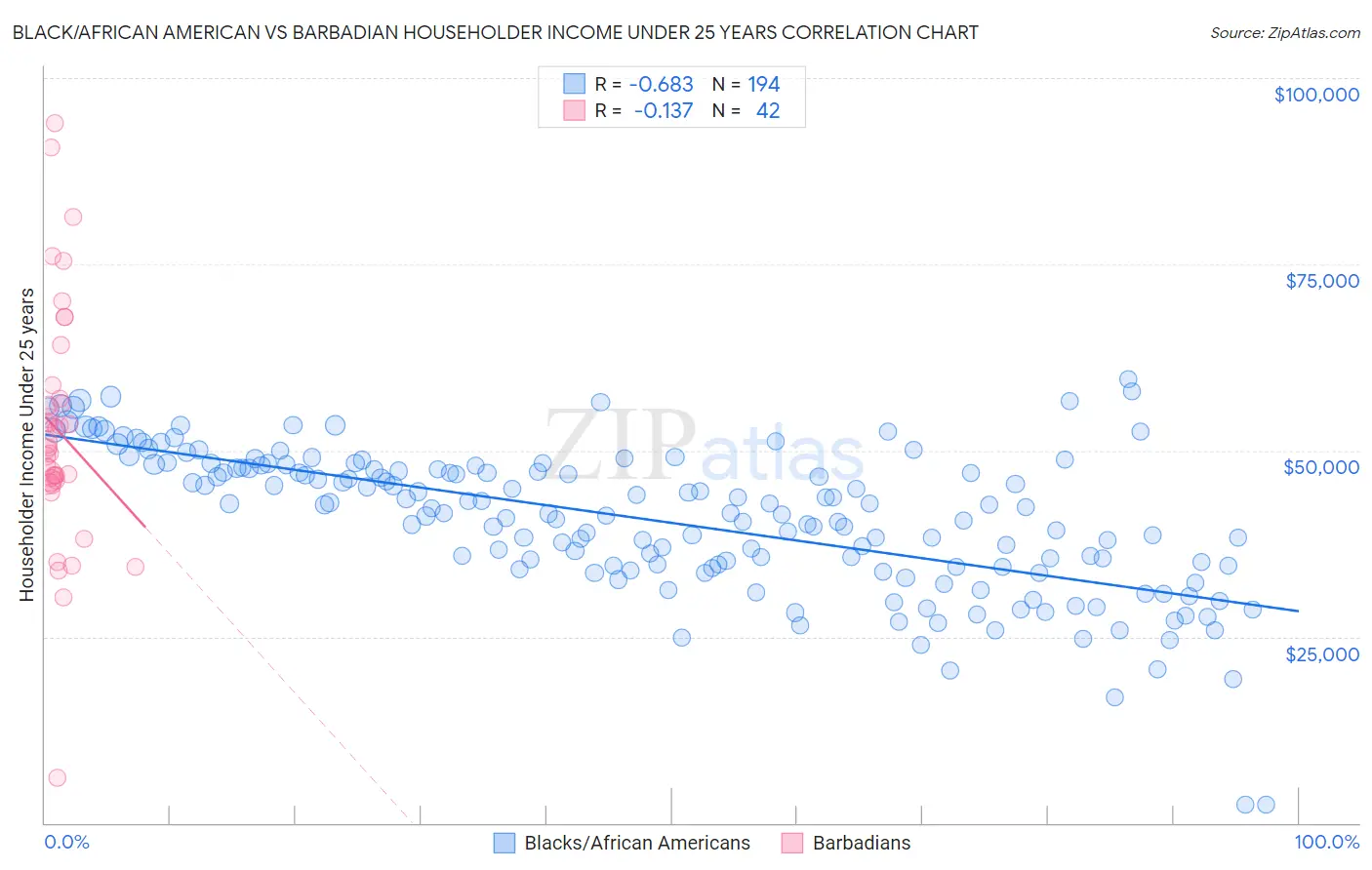 Black/African American vs Barbadian Householder Income Under 25 years