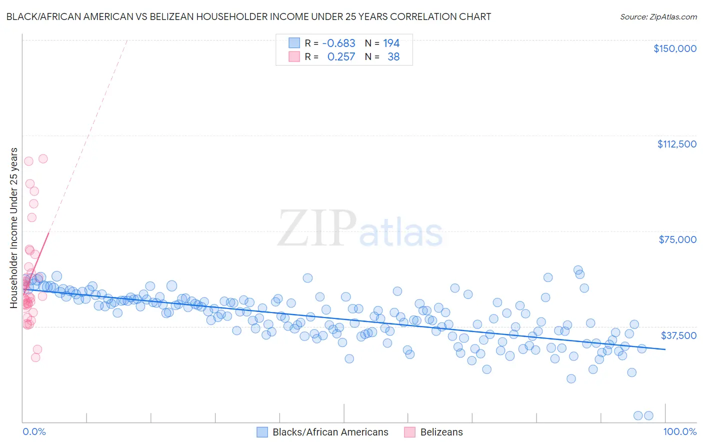 Black/African American vs Belizean Householder Income Under 25 years