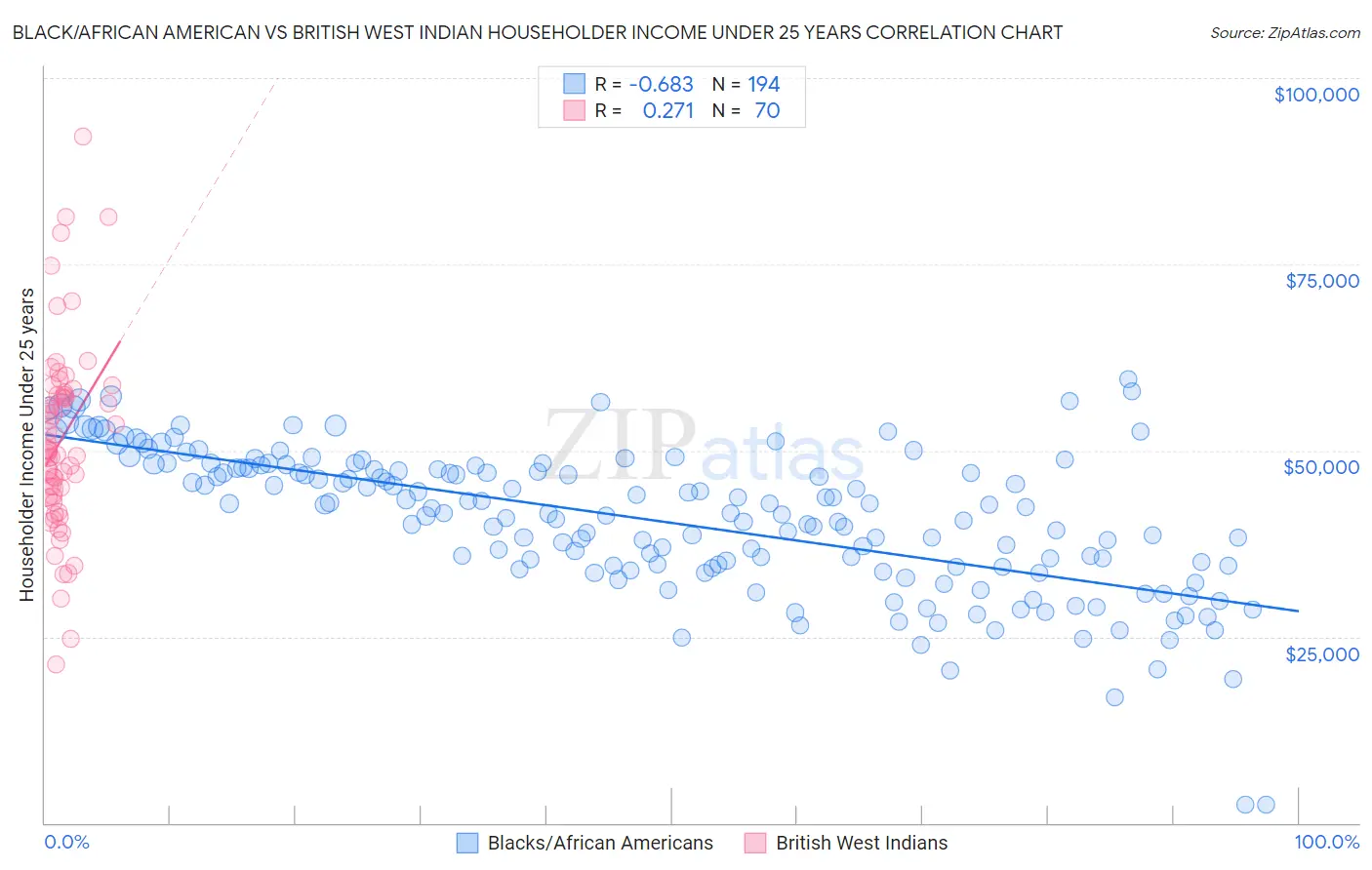 Black/African American vs British West Indian Householder Income Under 25 years