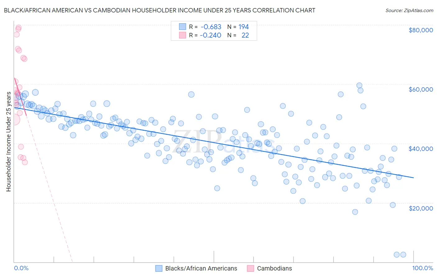 Black/African American vs Cambodian Householder Income Under 25 years