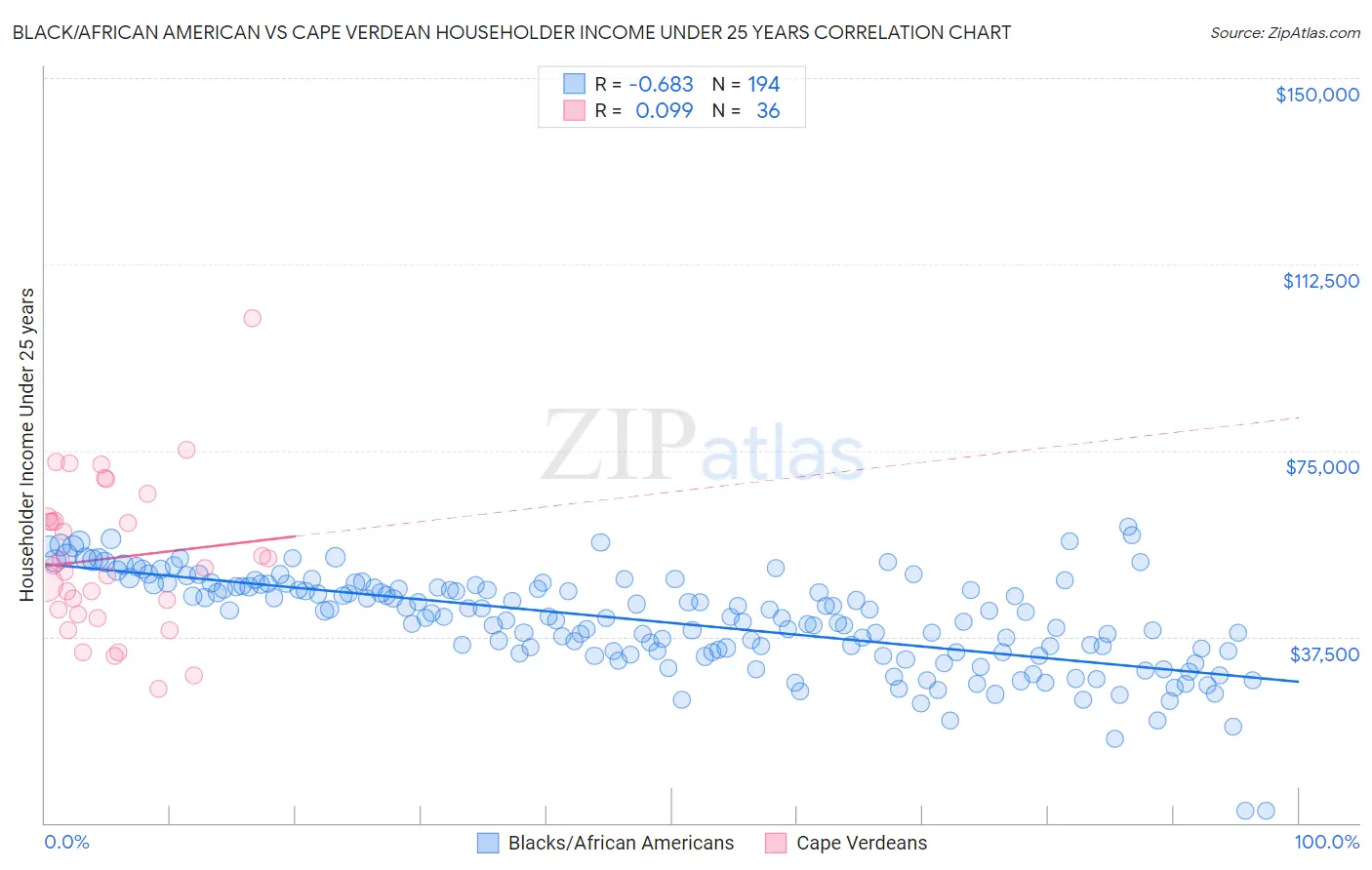 Black/African American vs Cape Verdean Householder Income Under 25 years