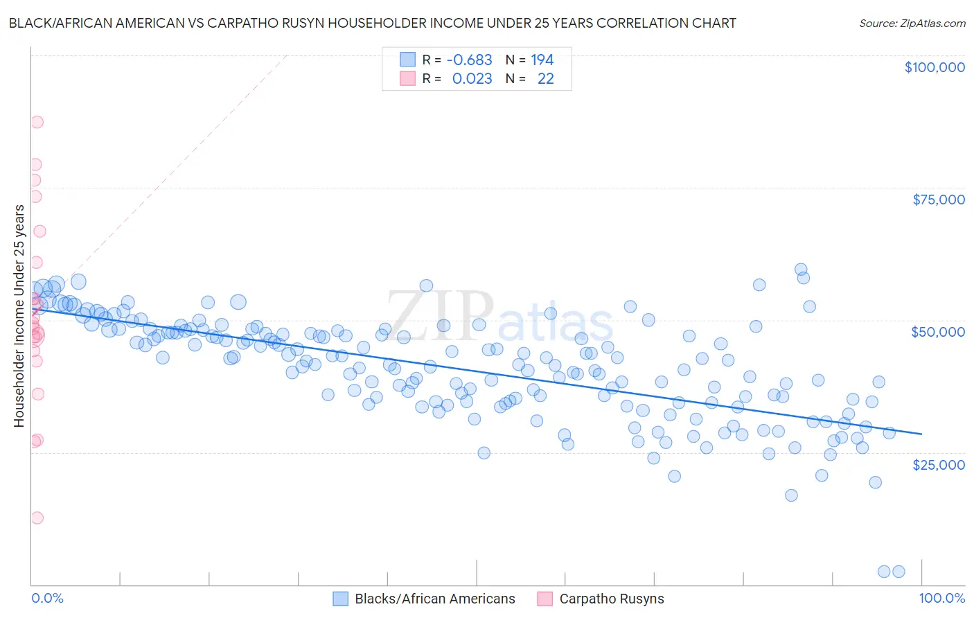 Black/African American vs Carpatho Rusyn Householder Income Under 25 years