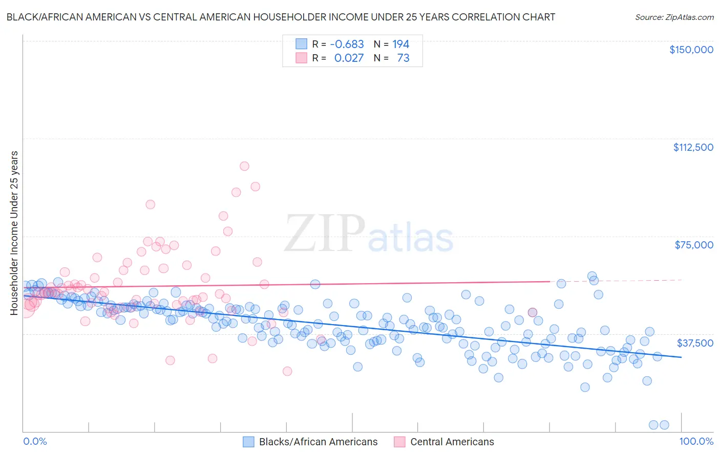 Black/African American vs Central American Householder Income Under 25 years