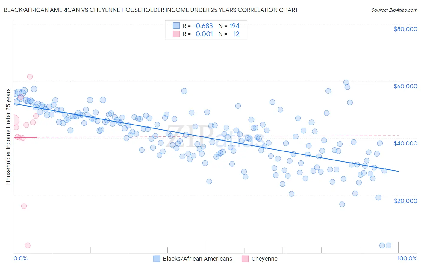 Black/African American vs Cheyenne Householder Income Under 25 years