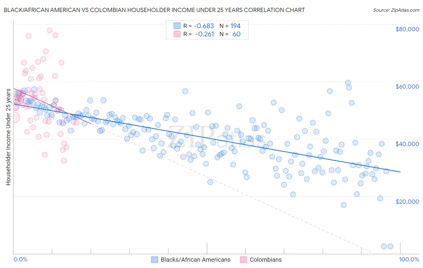 Black/African American vs Colombian Householder Income Under 25 years