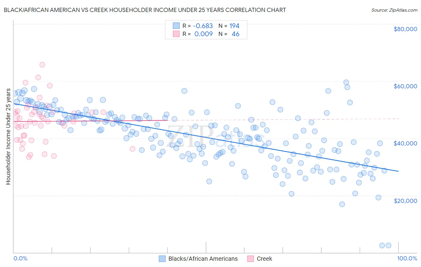 Black/African American vs Creek Householder Income Under 25 years