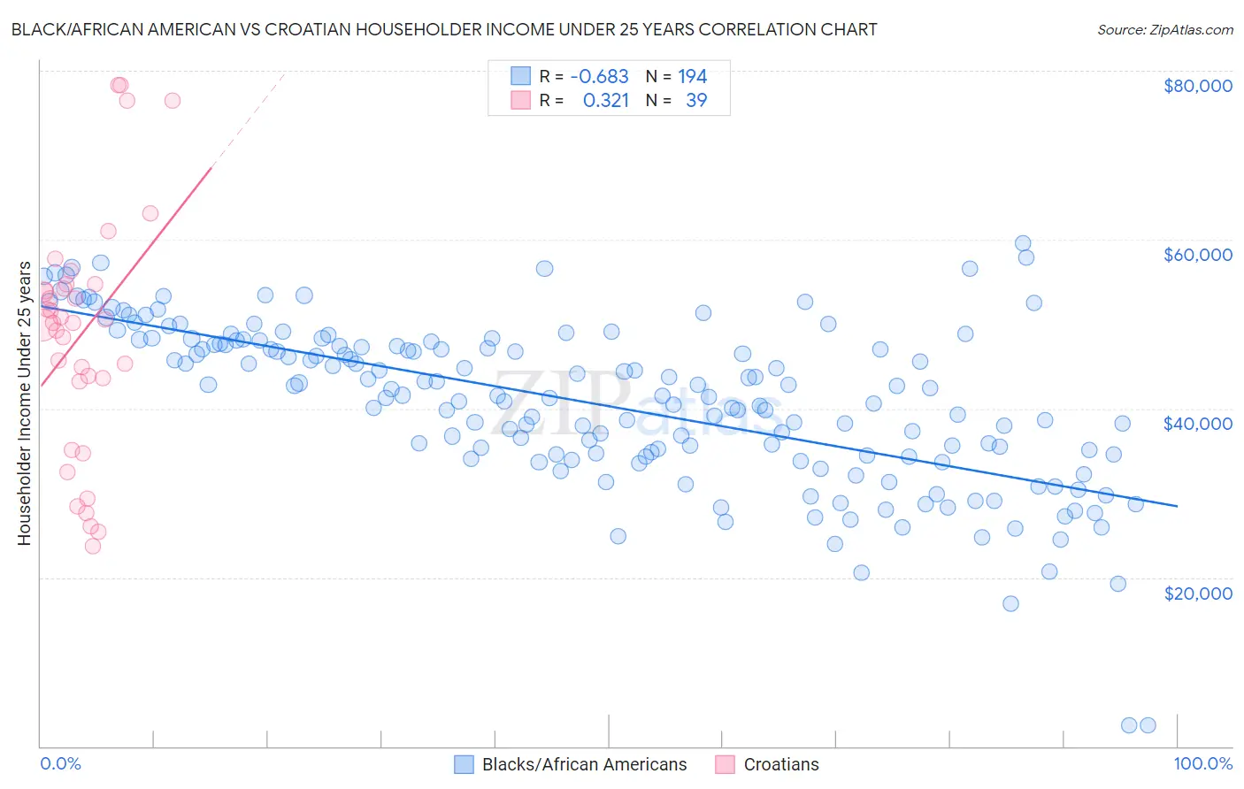 Black/African American vs Croatian Householder Income Under 25 years