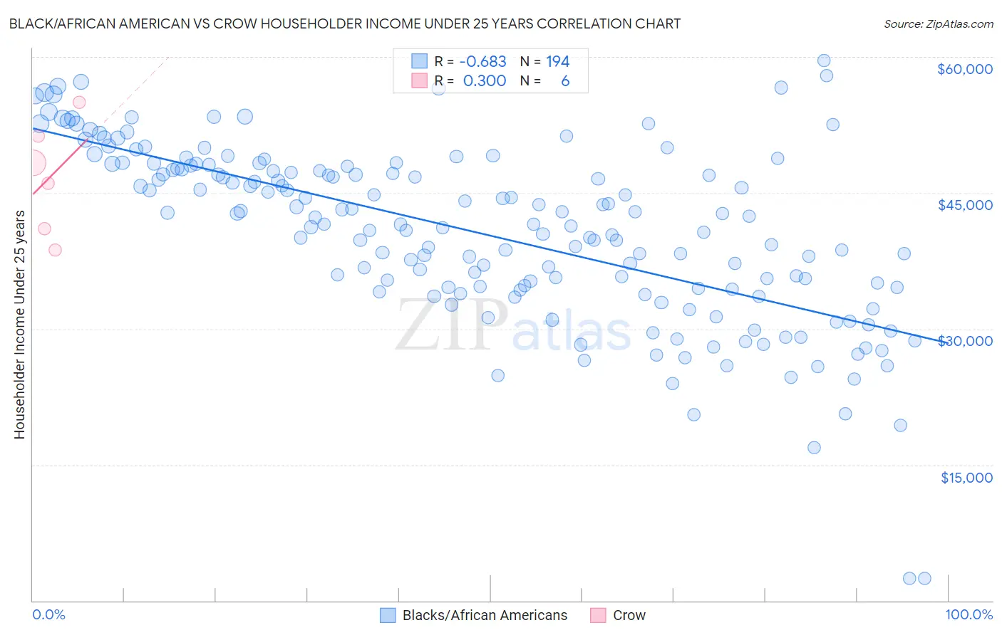 Black/African American vs Crow Householder Income Under 25 years