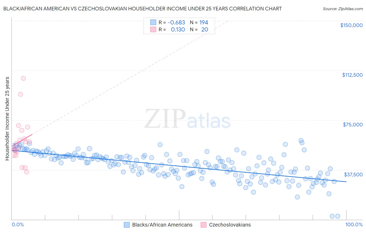 Black/African American vs Czechoslovakian Householder Income Under 25 years