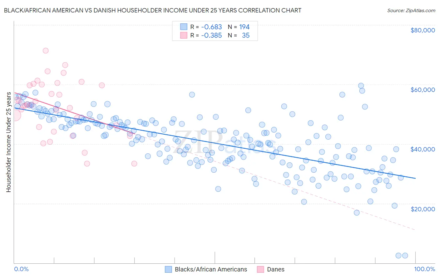 Black/African American vs Danish Householder Income Under 25 years