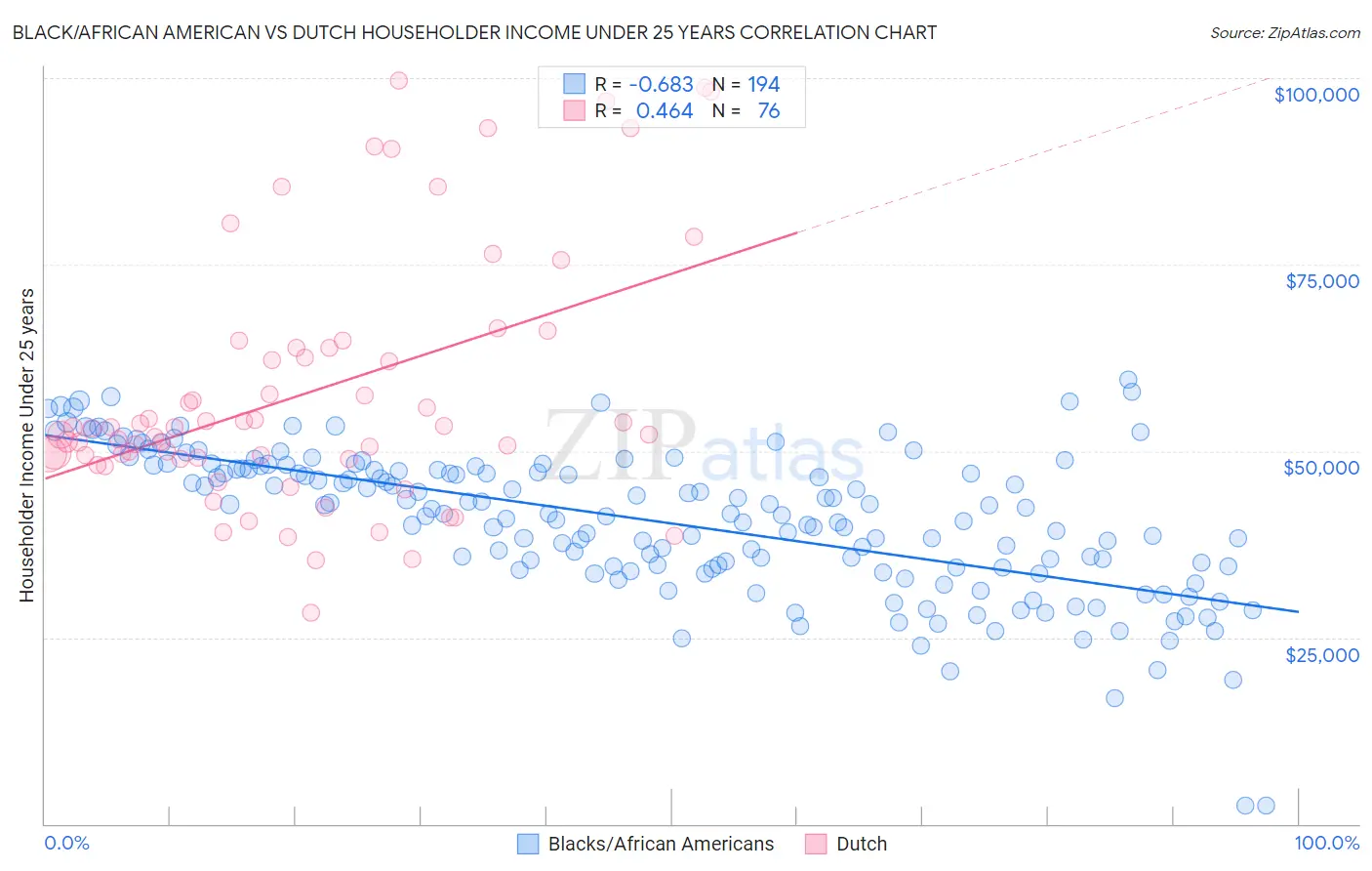Black/African American vs Dutch Householder Income Under 25 years