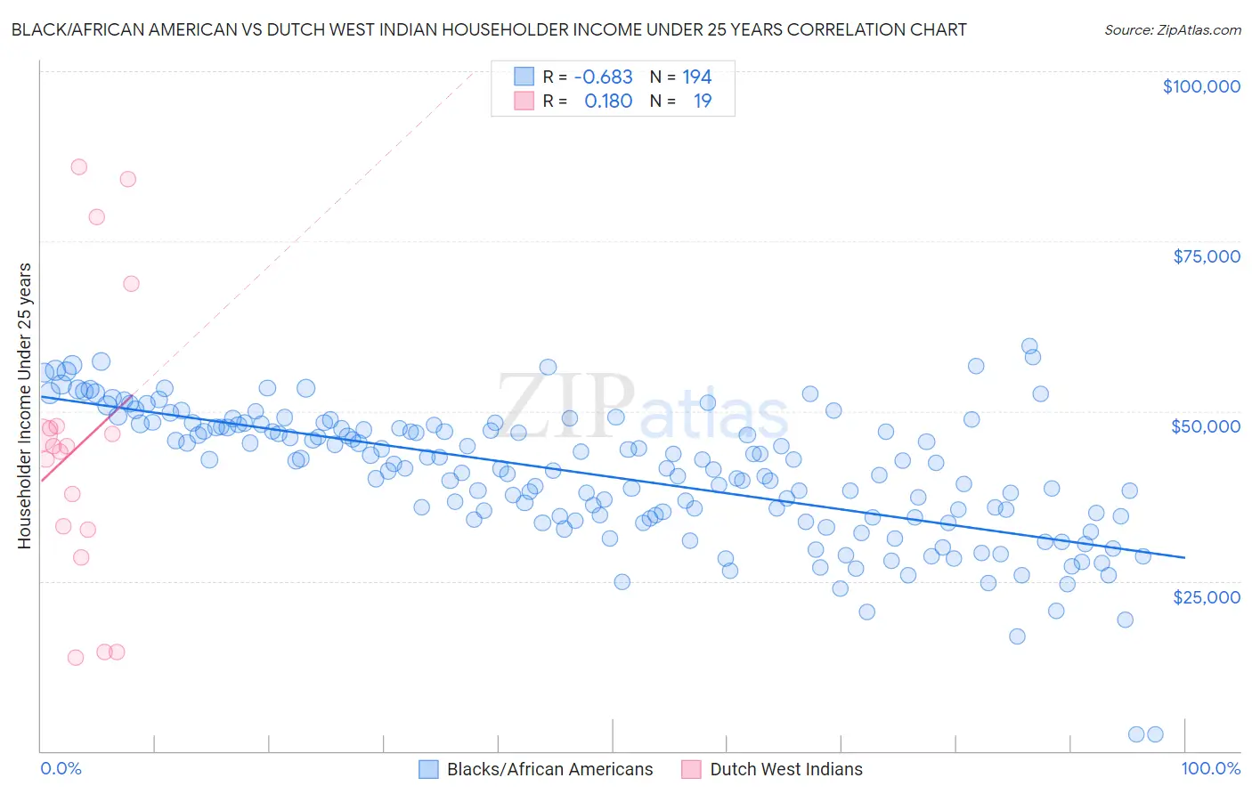 Black/African American vs Dutch West Indian Householder Income Under 25 years