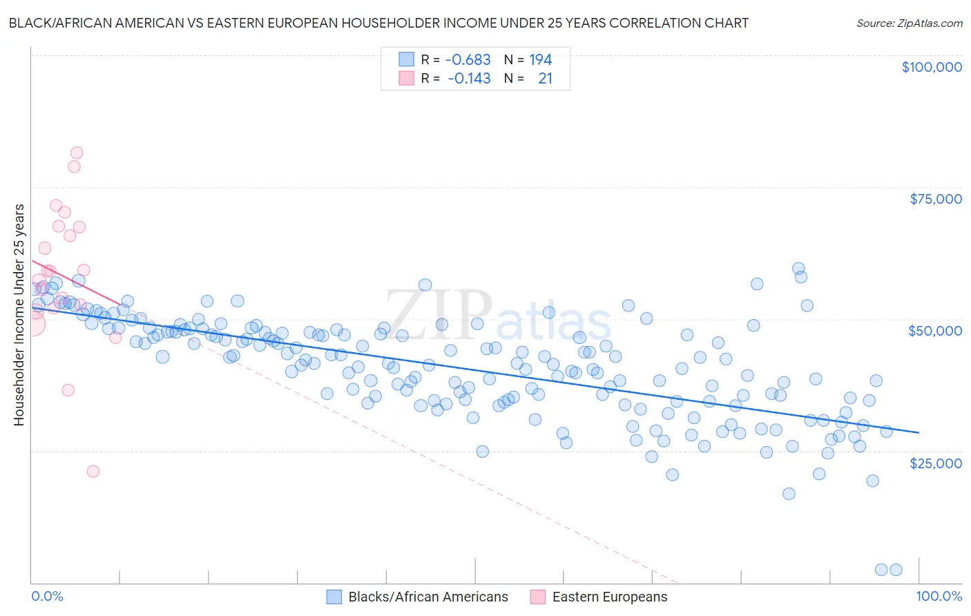 Black/African American vs Eastern European Householder Income Under 25 years