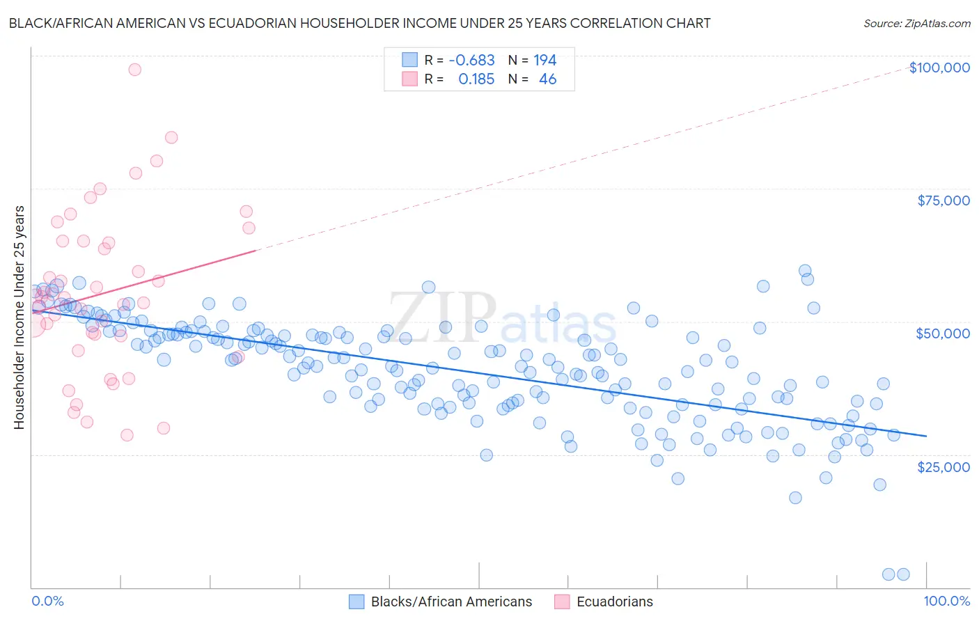 Black/African American vs Ecuadorian Householder Income Under 25 years